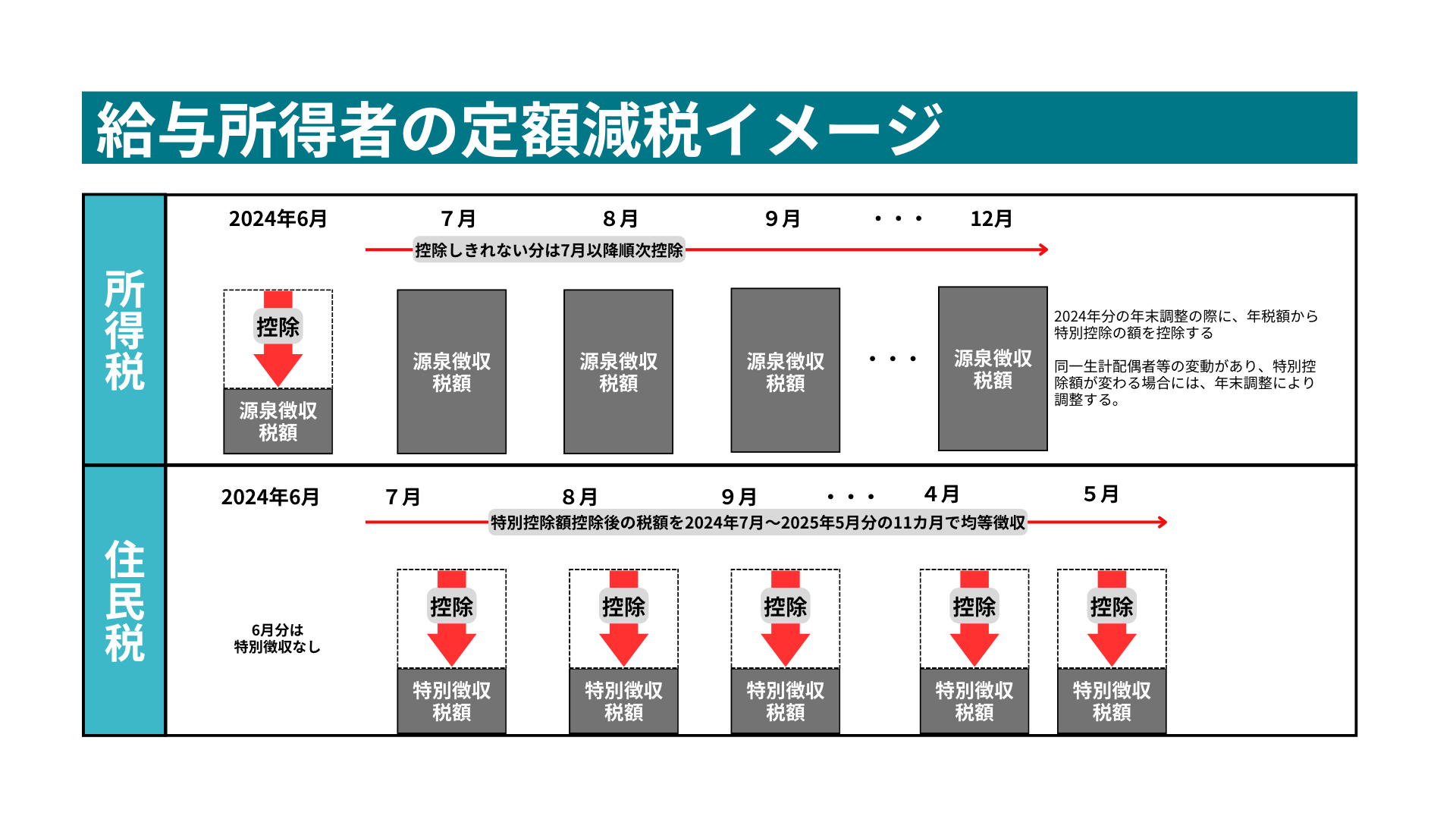 所得税の定額減税！経営者は従業員の源泉徴収に要注意【令和6年税制改正】 横浜市鶴見区の税理士｜川畑税務会計事務所